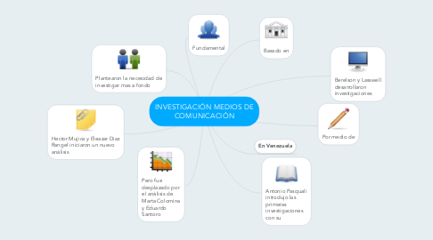 Mind Map: INVESTIGACIÓN MEDIOS DE COMUNICACIÓN