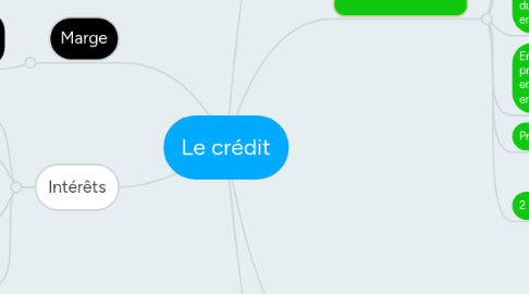 Mind Map: Le crédit