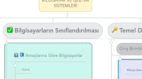 Mind Map: BİLGİSAYAR VE İŞLETİM SİSTEMLERİ