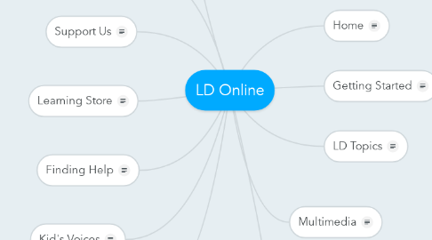 Mind Map: LD Online