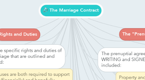 Mind Map: The Marriage Contract
