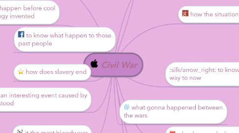 Mind Map: Civil War