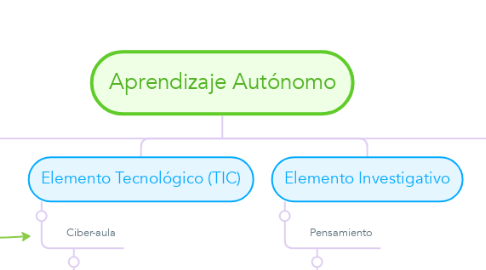 Mind Map: Aprendizaje Autónomo