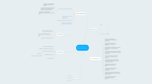 Mind Map: Aprendizaje por Descubrimiento