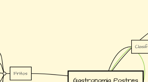 Mind Map: Gastronomia Postres