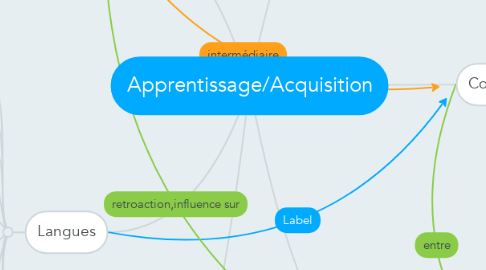 Mind Map: Apprentissage/Acquisition
