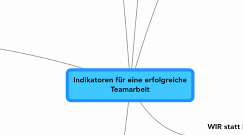 Mind Map: Indikatoren für eine erfolgreiche Teamarbeit