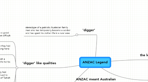 Mind Map: ANZAC Legend