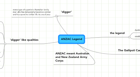 Mind Map: ANZAC Legend