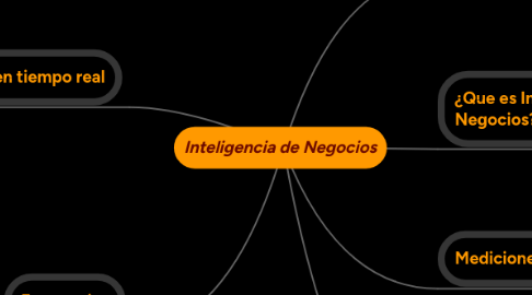 Mind Map: Inteligencia de Negocios