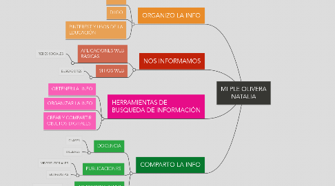 Mind Map: MI PLE OLIVERA NATALIA