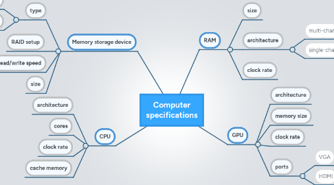 Mind Map: Computer specifications
