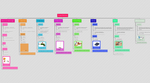 Mind Map: Simple Machines