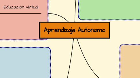 Mind Map: Aprendizaje Autonomo