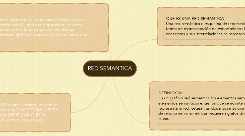 Mind Map: RED SEMANTICA