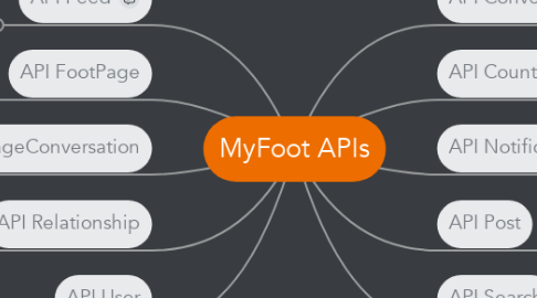Mind Map: MyFoot APIs