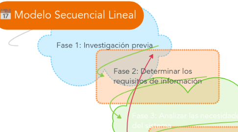 Mind Map: Modelo Secuencial Lineal