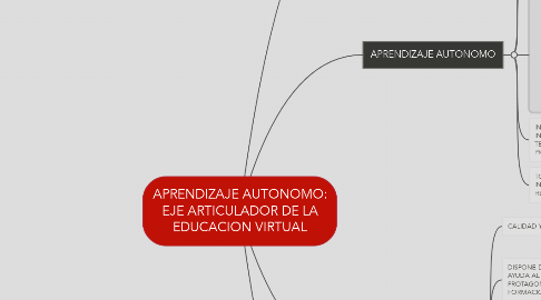 Mind Map: APRENDIZAJE AUTONOMO: EJE ARTICULADOR DE LA EDUCACION VIRTUAL