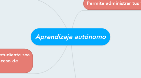 Mind Map: Aprendizaje autónomo