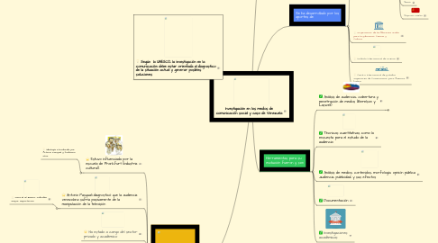 Mind Map: Investigación en los medios de comunicación social y caso de Venezuela