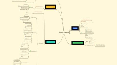 Mind Map: Inteligencia de Negocios