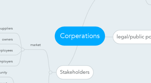 Mind Map: Corperations