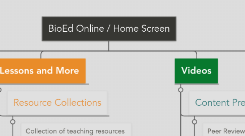 Mind Map: BioEd Online / Home Screen