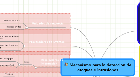 Mind Map: Mecanismo para la deteccion de ataques e intrusiones