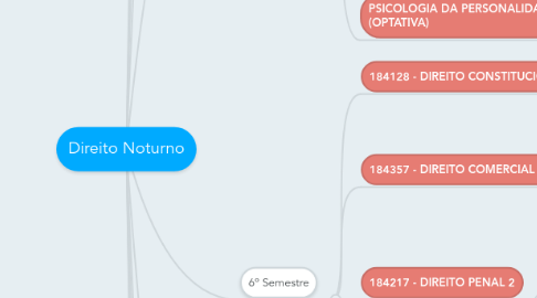 Mind Map: Direito Noturno