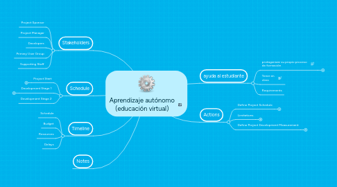 Mind Map: Aprendizaje autónomo (educación virtual)