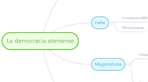 Mind Map: La democracia ateniense