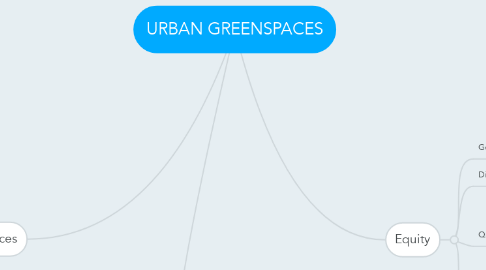 Mind Map: URBAN GREENSPACES