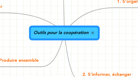 Mind Map: Outils pour la coopération