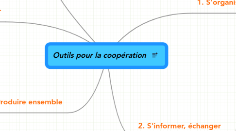 Mind Map: Outils pour la coopération