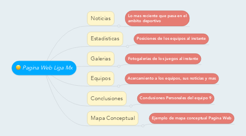 Mind Map: Pagina Web Liga Mx