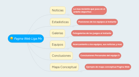 Mind Map: Pagina Web Liga Mx