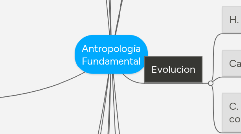 Mind Map: Antropología Fundamental