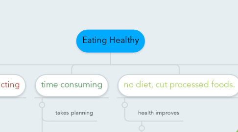 Mind Map: Eating Healthy