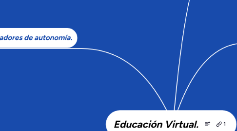 Mind Map: Educación Virtual.