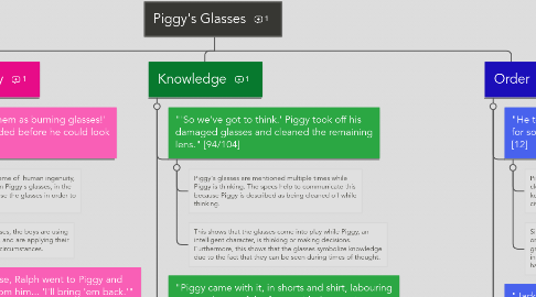 Mind Map: Piggy's Glasses