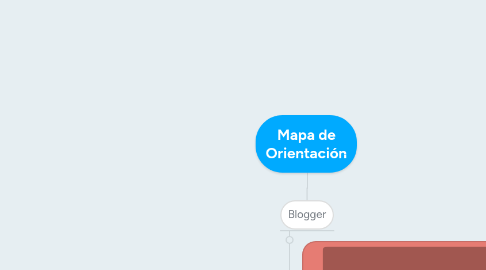 Mind Map: Mapa de Orientación
