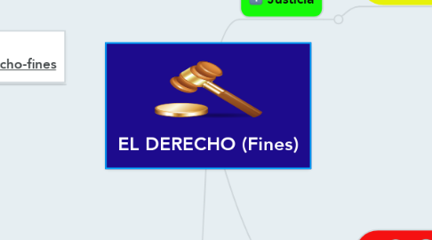 Mind Map: EL DERECHO (Fines)