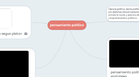 Mind Map: pensamiento politico