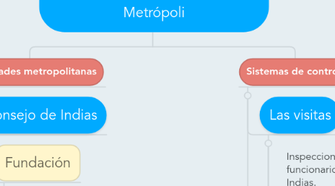 Mind Map: Administración Colonial desde la Metrópoli