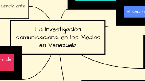 Mind Map: La investigación comunicacional en los Medios en Venezuela