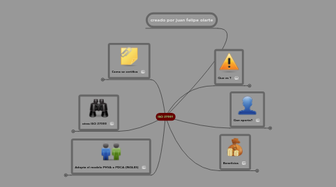 Mind Map: ISO 27001