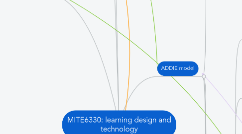 Mind Map: MITE6330: learning design and technology