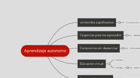 Mind Map: Aprendizaje autonomo