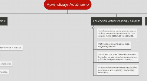 Mind Map: Aprendizaje Autónomo