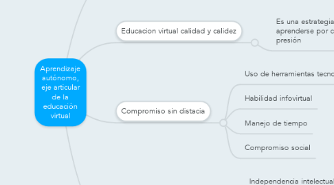 Mind Map: Aprendizaje autónomo, eje articular de la educación virtual